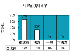 CSR企业社会责任经理人培训讲师演讲水平