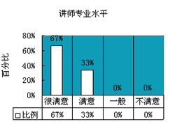 CSR企业社会责任经理人培训讲师专业水平
