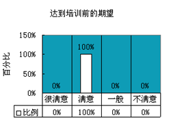 CSR企业社会责任经理人培训讲师达到培训前期望