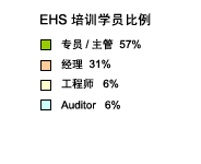 EHS培训学员比例数据