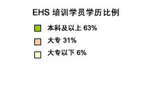 EHS培训学员学历比例数据