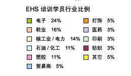 EHS培训学员行业比例数据