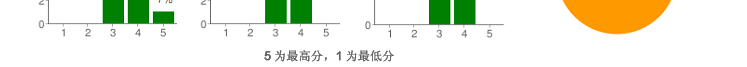 质量管理师客户评价